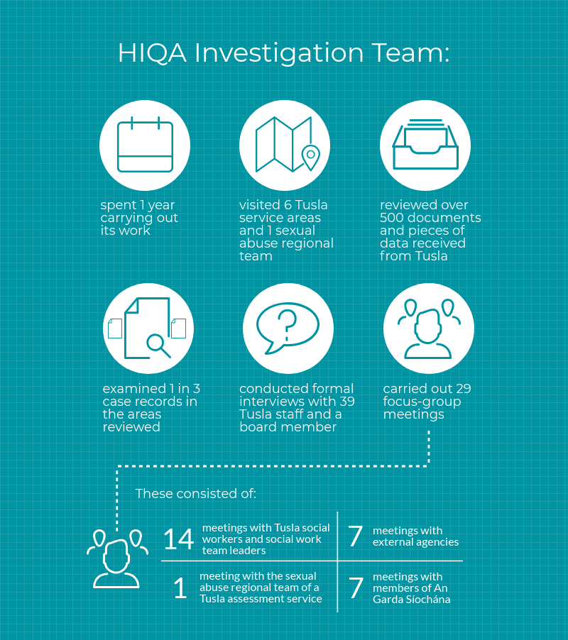 Section 3 of the infographic outlining the activities of the HIQA investigation team